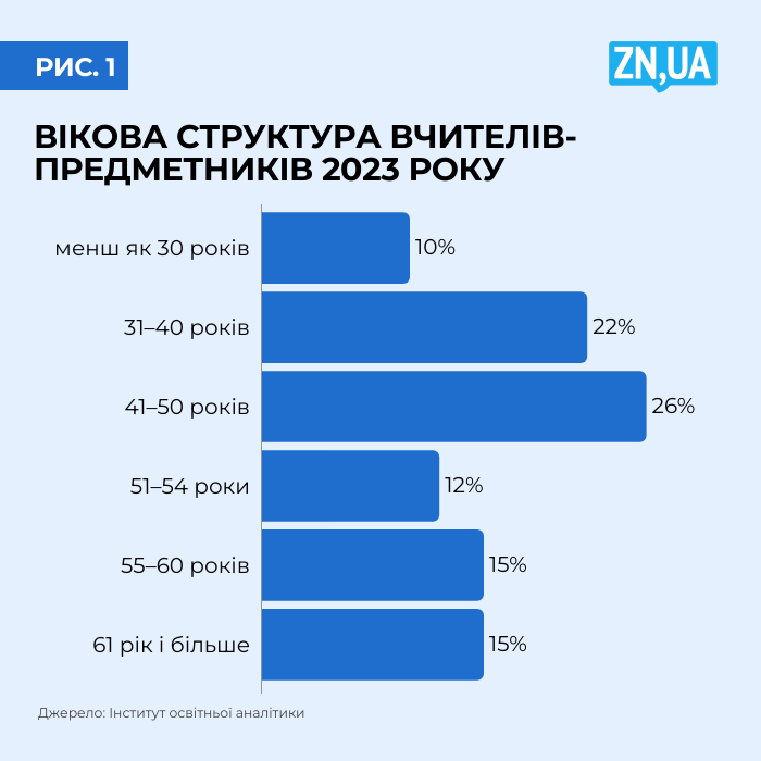 В Україні стрімко зменшується кількість молодих учителів: у чому причина